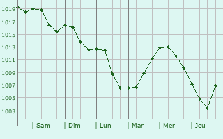 Graphe de la pression atmosphrique prvue pour Oudry