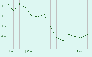 Graphe de la pression atmosphrique prvue pour Mosnac
