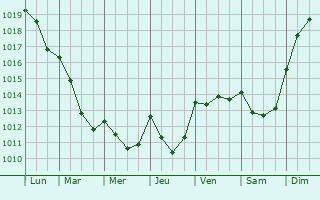 Graphe de la pression atmosphrique prvue pour Camblanes-et-Meynac