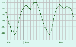 Graphe de la pression atmosphrique prvue pour Saint-Martin-de-Queyrires