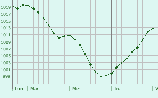 Graphe de la pression atmosphrique prvue pour Reichshoffen