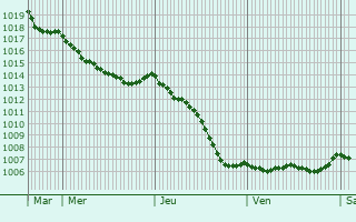 Graphe de la pression atmosphrique prvue pour Lavaqueresse