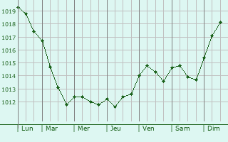 Graphe de la pression atmosphrique prvue pour Ferrire-sur-Beaulieu