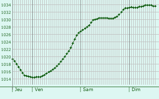 Graphe de la pression atmosphrique prvue pour Keighley