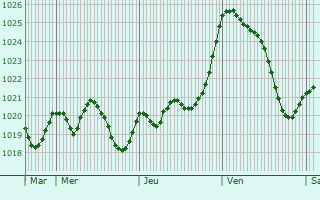 Graphe de la pression atmosphrique prvue pour Moirax