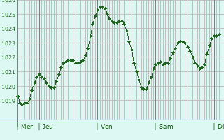 Graphe de la pression atmosphrique prvue pour Saint-Yaguen