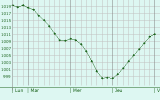 Graphe de la pression atmosphrique prvue pour Bergem