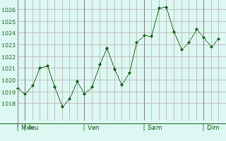 Graphe de la pression atmosphrique prvue pour Warner Robins