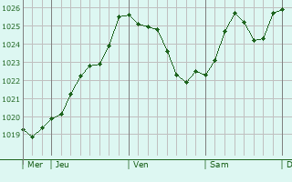 Graphe de la pression atmosphrique prvue pour Vensac