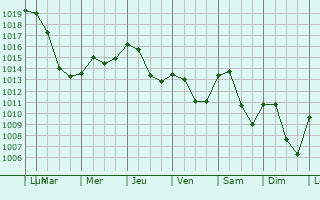 Graphe de la pression atmosphrique prvue pour Sochaux