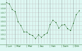 Graphe de la pression atmosphrique prvue pour Mareuil-sur-Arnon