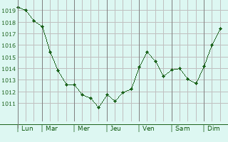 Graphe de la pression atmosphrique prvue pour Lugny-Bourbonnais