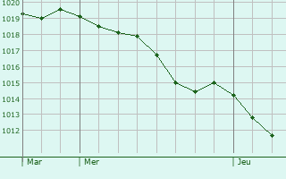 Graphe de la pression atmosphrique prvue pour Monthou-sur-Cher