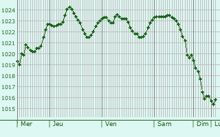 Graphe de la pression atmosphrique prvue pour Maria Enzersdorf