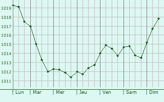 Graphe de la pression atmosphrique prvue pour Cour-Cheverny