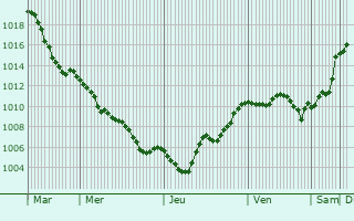 Graphe de la pression atmosphrique prvue pour Monza