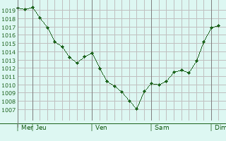 Graphe de la pression atmosphrique prvue pour Stlpeni