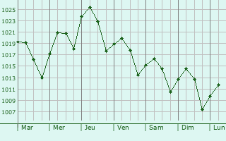 Graphe de la pression atmosphrique prvue pour Emmett