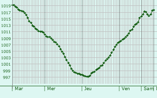 Graphe de la pression atmosphrique prvue pour Hellange