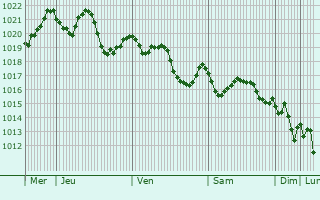 Graphe de la pression atmosphrique prvue pour Chiffa