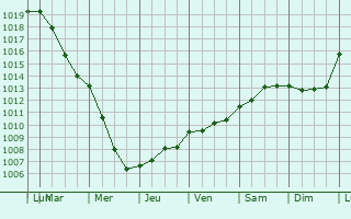 Graphe de la pression atmosphrique prvue pour Somme-Vesle