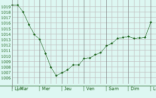 Graphe de la pression atmosphrique prvue pour Vernancourt