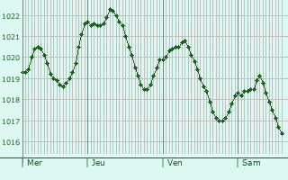 Graphe de la pression atmosphrique prvue pour Mont Revard