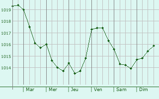 Graphe de la pression atmosphrique prvue pour Vila Nova de Gaia