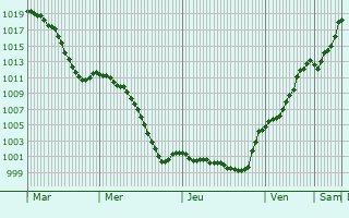 Graphe de la pression atmosphrique prvue pour Garching an der Alz