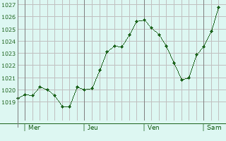 Graphe de la pression atmosphrique prvue pour Saint-Sauveur-de-Landemont