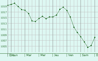 Graphe de la pression atmosphrique prvue pour Moreni