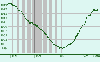 Graphe de la pression atmosphrique prvue pour Bazoilles-sur-Meuse