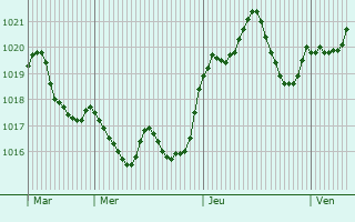 Graphe de la pression atmosphrique prvue pour Camas