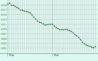 Graphe de la pression atmosphrique prvue pour Meloisey