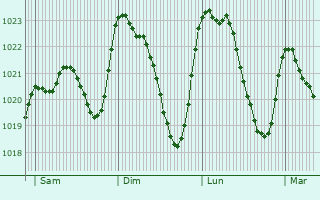 Graphe de la pression atmosphrique prvue pour Caylus