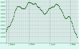 Graphe de la pression atmosphrique prvue pour Luay-le-Mle