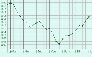 Graphe de la pression atmosphrique prvue pour Casamassima