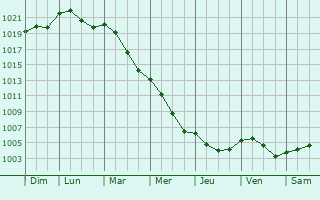 Graphe de la pression atmosphrique prvue pour Bussolengo