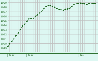 Graphe de la pression atmosphrique prvue pour Lieu-Saint-Amand