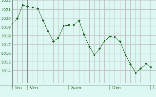 Graphe de la pression atmosphrique prvue pour Vers-en-Montagne