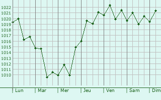 Graphe de la pression atmosphrique prvue pour Inhambane