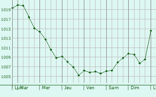 Graphe de la pression atmosphrique prvue pour Groesbeek