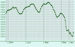 Graphe de la pression atmosphrique prvue pour Chegrane