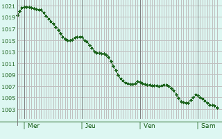 Graphe de la pression atmosphrique prvue pour Saint-Bonnet-l