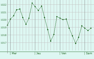 Graphe de la pression atmosphrique prvue pour La Couvertoirade