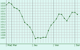 Graphe de la pression atmosphrique prvue pour Miharu