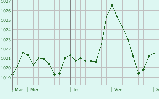 Graphe de la pression atmosphrique prvue pour Houeydets