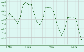 Graphe de la pression atmosphrique prvue pour Villargondran