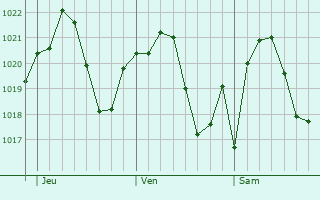 Graphe de la pression atmosphrique prvue pour Verano Brianza