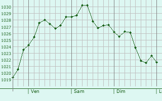 Graphe de la pression atmosphrique prvue pour Thomasville